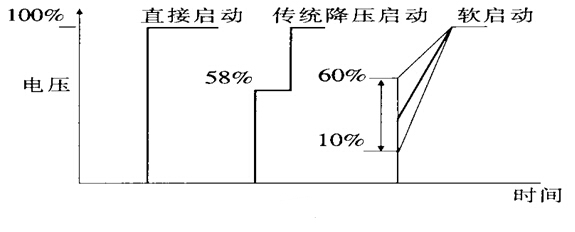 軟起動器在風機上的應用 軟起動器在風機上的應用