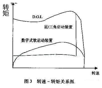 最大程度減小齒輪箱、傳送帶、軸承等傳動裝置上的應力；減少水沖擊（水錘）效應；降低維護成本；縮短停工時間